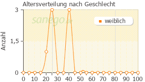 Graph: Altersverteilung bei Ciloxan nach Geschlecht