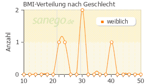 Graph: BMI-Verteilung bei Ciloxan nach Geschlecht