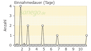 Graph: Einnahmedauer von Ciloxan