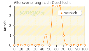 Graph: Altersverteilung bei Cimicifuga nach Geschlecht