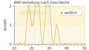 Graph: BMI-Verteilung bei Cimicifuga nach Geschlecht