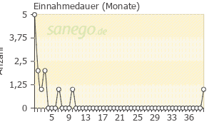 Graph: Einnahmedauer von Cimicifuga
