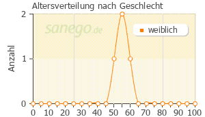 Graph: Altersverteilung bei Cimifemin forte nach Geschlecht
