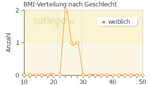 Graph: BMI-Verteilung bei Cimifemin forte nach Geschlecht