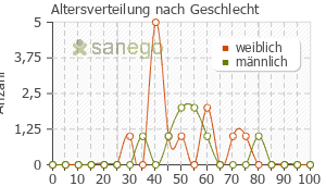 Graph: Altersverteilung bei Cimzia nach Geschlecht
