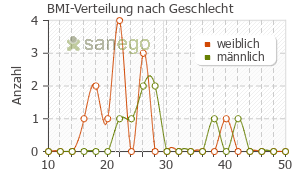 Graph: BMI-Verteilung bei Cimzia nach Geschlecht