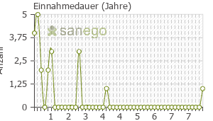 Graph: Einnahmedauer von Cimzia