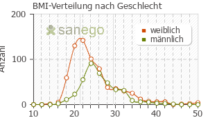 Graph: BMI-Verteilung bei Cipralex nach Geschlecht