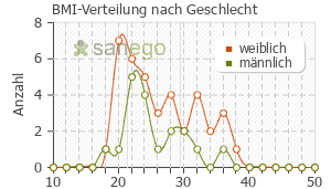 Graph: BMI-Verteilung bei Cipramil nach Geschlecht