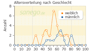 Graph: Altersverteilung bei CiproHEXAL nach Geschlecht