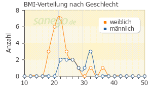 Graph: BMI-Verteilung bei CiproHEXAL nach Geschlecht
