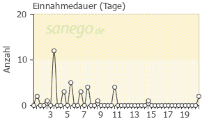Graph: Einnahmedauer von CiproHEXAL