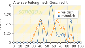 Graph: Altersverteilung bei Ciprobeta nach Geschlecht