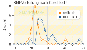 Graph: BMI-Verteilung bei Ciprobeta nach Geschlecht