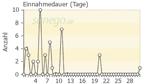 Graph: Einnahmedauer von Ciprobeta
