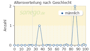 Graph: Altersverteilung bei Ciproxin nach Geschlecht