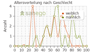 Graph: Altersverteilung bei Circadin nach Geschlecht