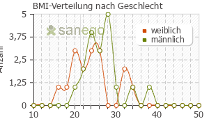 Graph: BMI-Verteilung bei Circadin nach Geschlecht