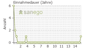 Graph: Einnahmedauer von Circadin