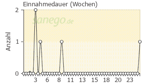 Graph: Einnahmedauer von Citalo-Q