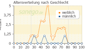 Graph: Altersverteilung bei Clarilind nach Geschlecht
