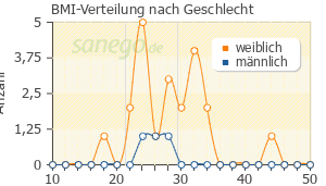 Graph: BMI-Verteilung bei Clarilind nach Geschlecht