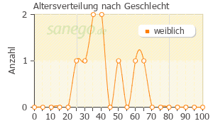 Graph: Altersverteilung bei Clarinase nach Geschlecht