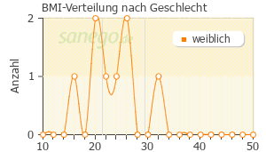 Graph: BMI-Verteilung bei Clarinase nach Geschlecht