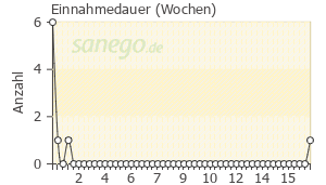Graph: Einnahmedauer von Clarinase