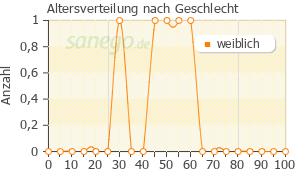 Graph: Altersverteilung bei Clarithrobetas nach Geschlecht
