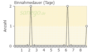 Graph: Einnahmedauer von Clarithrobetas