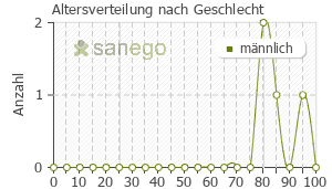 Graph: Altersverteilung bei Clarium nach Geschlecht