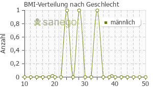 Graph: BMI-Verteilung bei Clarium nach Geschlecht