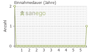 Graph: Einnahmedauer von Clarium