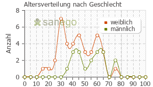 Graph: Altersverteilung bei Clavamox nach Geschlecht