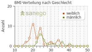 Graph: BMI-Verteilung bei Clavamox nach Geschlecht