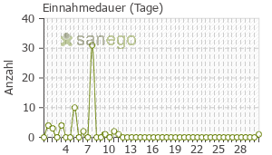 Graph: Einnahmedauer von Clavamox