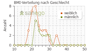 Graph: BMI-Verteilung bei Claversal nach Geschlecht