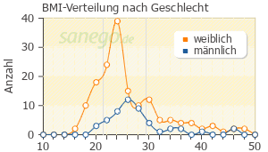 Graph: BMI-Verteilung bei Clexane nach Geschlecht