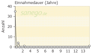 Graph: Einnahmedauer von Clexane