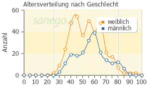 Graph: Altersverteilung bei Clinda-saar nach Geschlecht