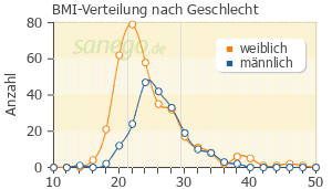 Graph: BMI-Verteilung bei Clinda-saar nach Geschlecht