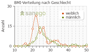 Graph: BMI-Verteilung bei ClindaHEXAL nach Geschlecht