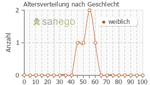 Graph: Altersverteilung bei Clindabeta nach Geschlecht