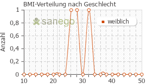 Graph: BMI-Verteilung bei Clindabeta nach Geschlecht