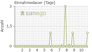 Graph: Einnahmedauer von Clindabeta