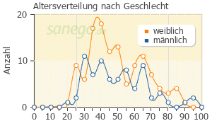 Graph: Altersverteilung bei Clindasol nach Geschlecht