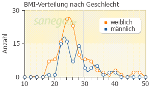Graph: BMI-Verteilung bei Clindasol nach Geschlecht