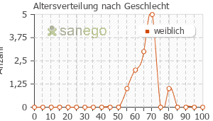 Graph: Altersverteilung bei Cliovelle nach Geschlecht