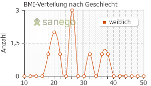 Graph: BMI-Verteilung bei Cliovelle nach Geschlecht